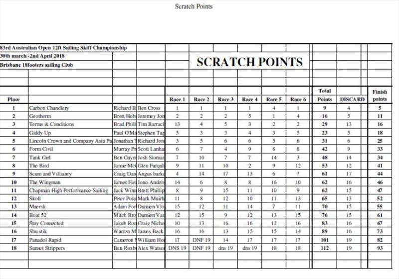 Australian 12 Foot Skiff Championship results - photo © Murray Press