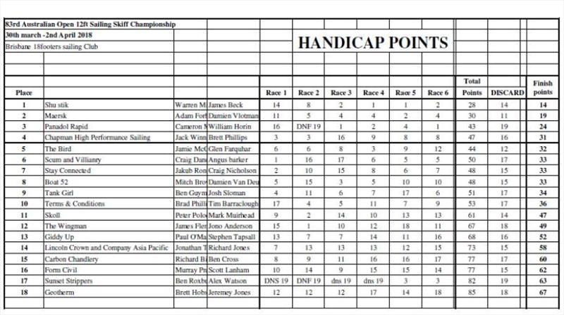 Australian 12 Foot Skiff Championship results photo copyright Murray Press taken at Brisbane 18 Footers Sailing Club