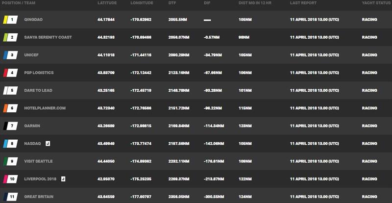 Current race standings – Clipper Round the World Yacht Race 9: The Race to the Emerald City, Day 19 - photo © Clipper Race