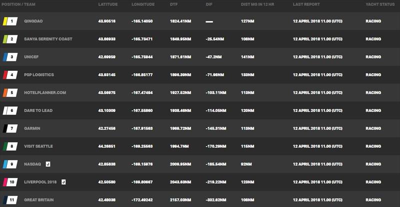 Current race standings – Clipper Round the World Yacht Race 9: The Race to the Emerald City, Day 20 photo copyright Clipper Race taken at 