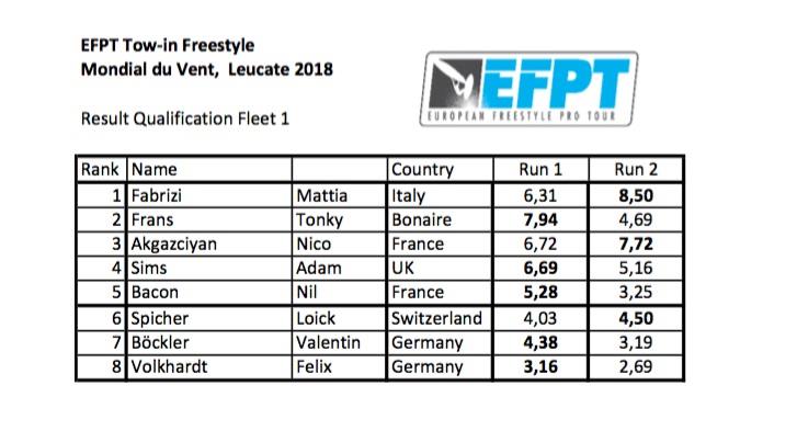 Mondial du Vent 2018 - Results - photo © EFPT