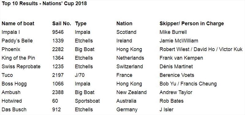 Top 10 Results - Nations' Cup 2018 photo copyright Royal Hong Kong Yacht Club taken at Royal Hong Kong Yacht Club