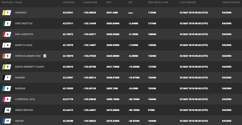 Current standings for Race 10: The Garmin American Challenge, Day 2 (correct at time of publishing) - photo © Clipper Race