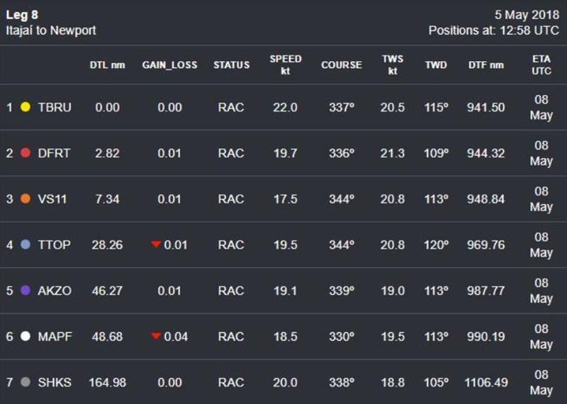 Volvo Ocean Race Leg 8 from Itajai to Newport, day 14 - photo © Volvo Ocean Race