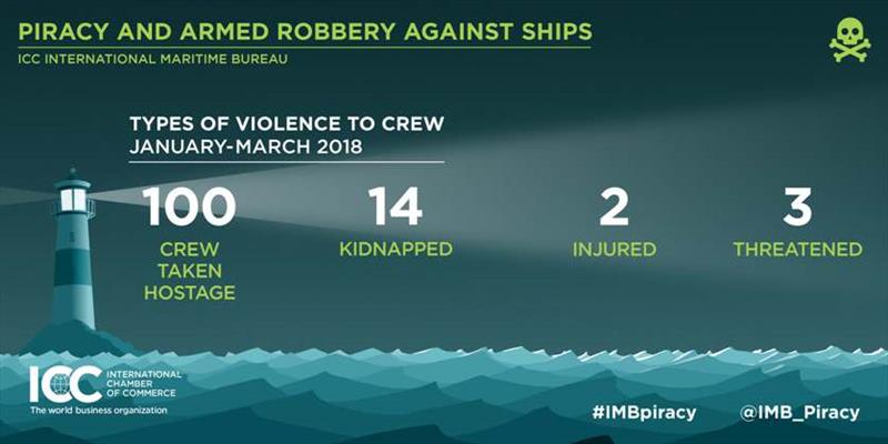 IMB Piracy Report Infographics photo copyright icc-ccs.org taken at 