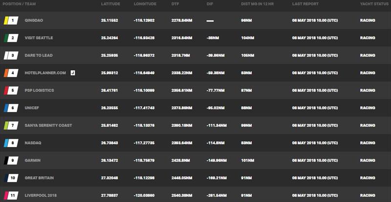All positions correct at time of publishing – Clipper Round the World Yacht Race 10: The Garmin American Challenge to Panama, Day 8 - photo © Clipper Race