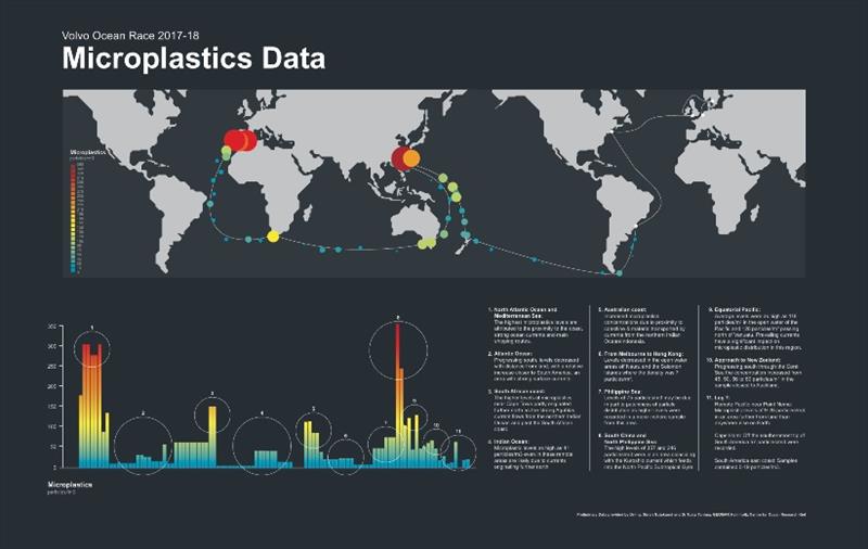 Volvo Ocean Race Leg 7 preliminary microplactics data results  photo copyright Volvo Ocean Race taken at 