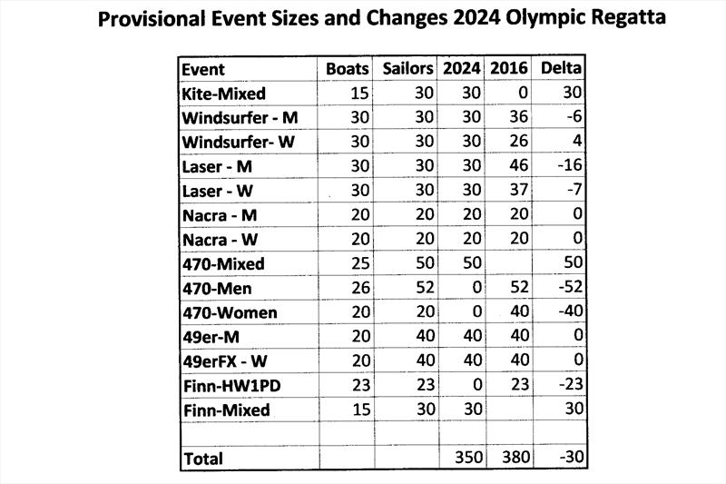 2024 Olympic Fleet Estimates - photo © Sail-World.com