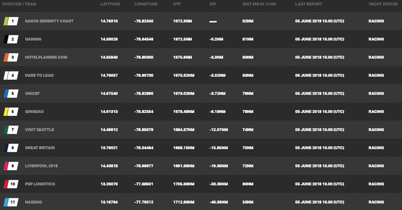 Standings at time of writing – Day 2, Clipper Round the World Yacht Race 11: Nasdaq Race | Panama to New York photo copyright Clipper Race taken at 