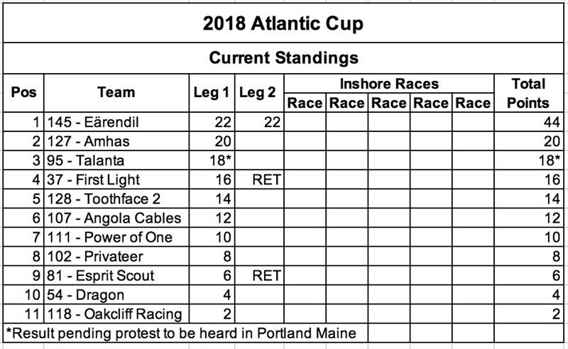 Current standings photo copyright Event Media taken at 