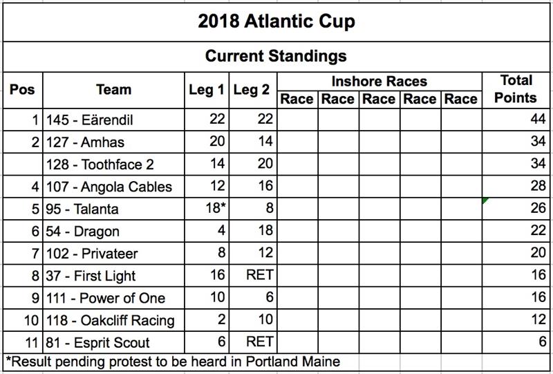 Current standings - photo © Event Media