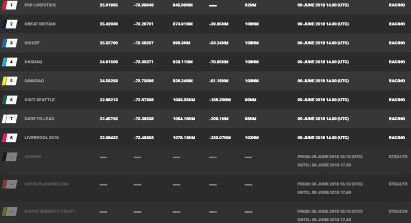 Standings at time of writing – Day 6, Clipper Round the World Yacht Race 11: Nasdaq Race | Panama to New York photo copyright Clipper Race taken at 