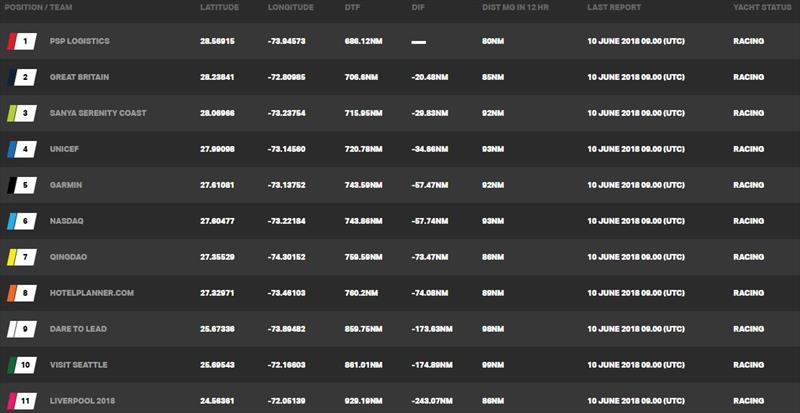 Standings at time of writing – Day 7, Clipper Round the World Yacht Race 11: Nasdaq Race | Panama to New York photo copyright Clipper Race taken at 