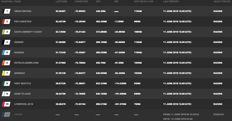 Standings at time of writing – Day 8, Clipper Round the World Yacht Race 11: Nasdaq Race | Panama to New York photo copyright Clipper Race taken at 