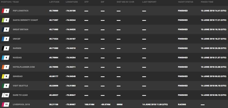 Standings at time of writing – Day 11, Clipper Round the World Yacht Race 11: Nasdaq Race | Panama to New York - photo © Clipper Race