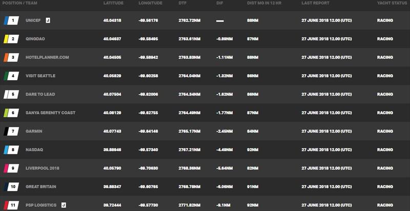 Standings at time of writing – Day 1, Clipper Round the World Yacht Race 12: The LegenDerry Race | New York to Derry-Londondery photo copyright Clipper Race taken at 