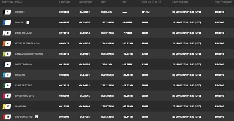 Standings at time of writing – Day 2, Clipper Round the World Yacht Race 12: The LegenDerry Race | New York to Derry-Londondery photo copyright Clipper Race taken at 