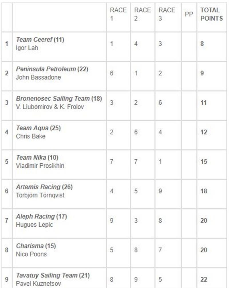 RC44 Marstrand Cup - Overall results - After three races - photo © Event Media