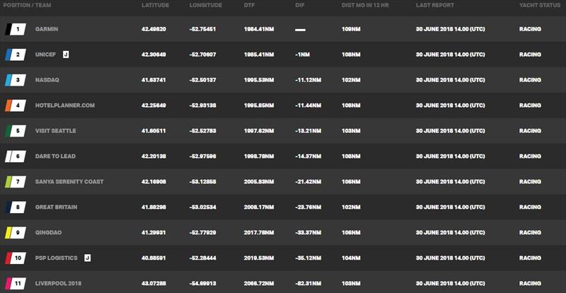 Standings at time of writing – Day 4, Clipper Round the World Yacht Race 12: The LegenDerry Race | New York to Derry-Londondery - photo © Clipper Race