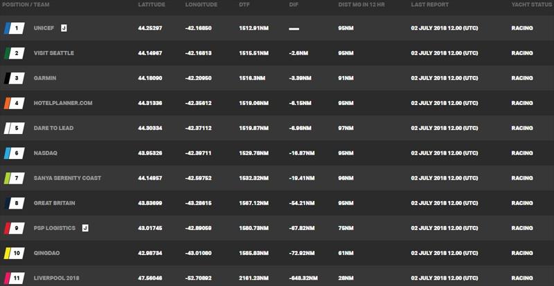 Standings at time of writing – Day 6, Clipper Round the World Yacht Race 12: The LegenDerry Race | New York to Derry-Londondery - photo © Clipper Race