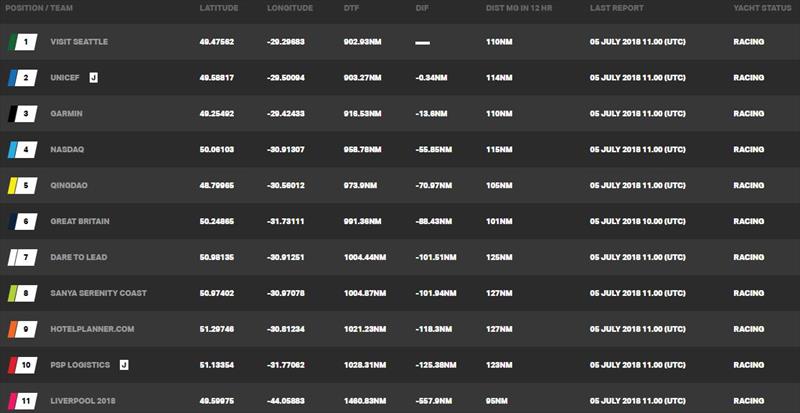 Standings at time of writing – Day 9, Clipper Round the World Yacht Race 12: The LegenDerry Race | New York to Derry-Londondery - photo © Clipper Race