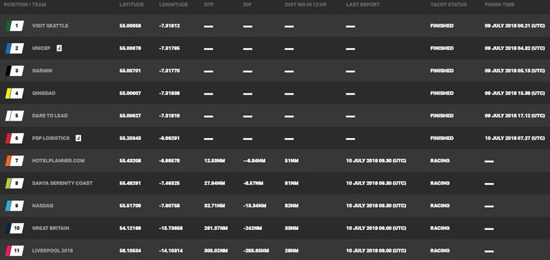 Standings at time of writing – Day 14, Clipper Round the World Yacht Race 12: The LegenDerry Race | New York to Derry-Londondery - photo © Clipper Race