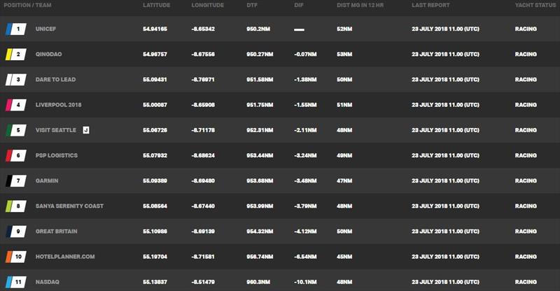 Standings at time of writing – Day 1, Clipper Round the World Yacht Race 13: Derry-Londondery to Liverpool - photo © Clipper Race