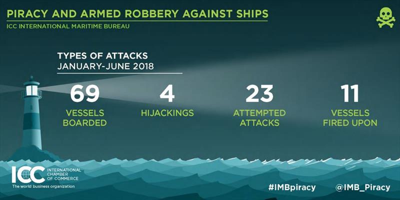 Q2 IMB Piracy Report infographics photo copyright ICC International Maritime Bureau taken at 