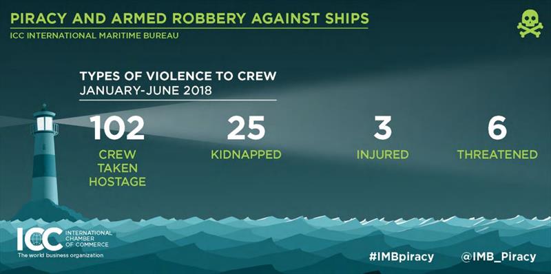 Q2 IMB Piracy Report infographics photo copyright ICC International Maritime Bureau taken at 