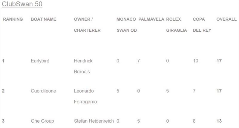 ClubSwan 50 standings photo copyright The Nations Trophy taken at Real Club Náutico de Palma