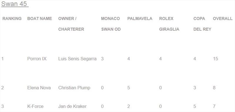 Swan 45 standings photo copyright The Nations Trophy taken at Real Club Náutico de Palma