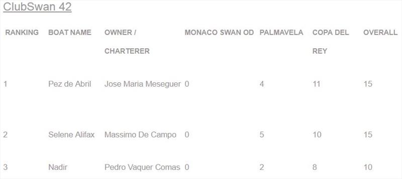 ClubSwan 42 standings photo copyright The Nations Trophy taken at Real Club Náutico de Palma