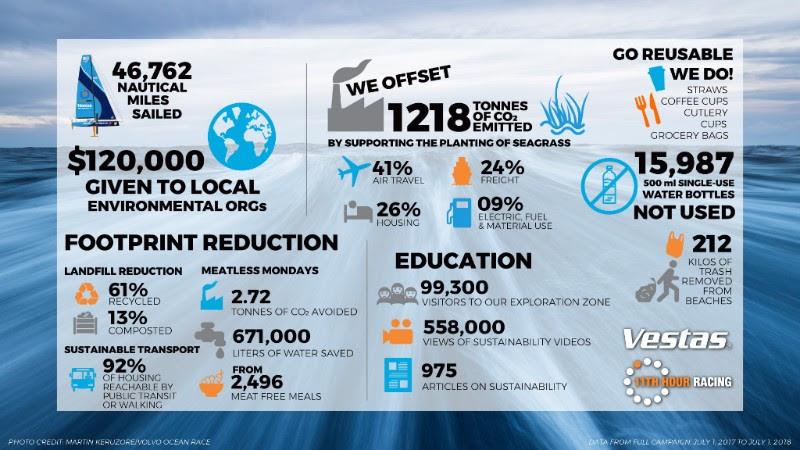 Vestas 11th Hour Racing publishes Sustainability Report - photo © Vestas 11th Hour Racing