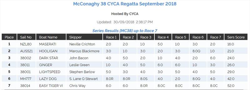 Full results - photo © Cruising Yacht Club of Australia