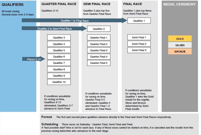 Star Sailors League Finals schedule - photo © Star Sailors League