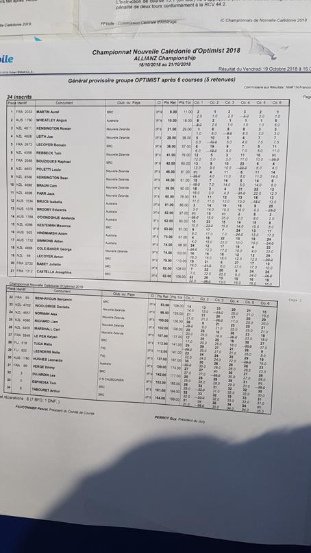 General ranking for the optimists - photo © Event Media