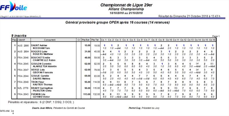 29er results - Allianz Championship for 29er and Optimist photo copyright Event Media taken at Cercle Nautique Calédonien