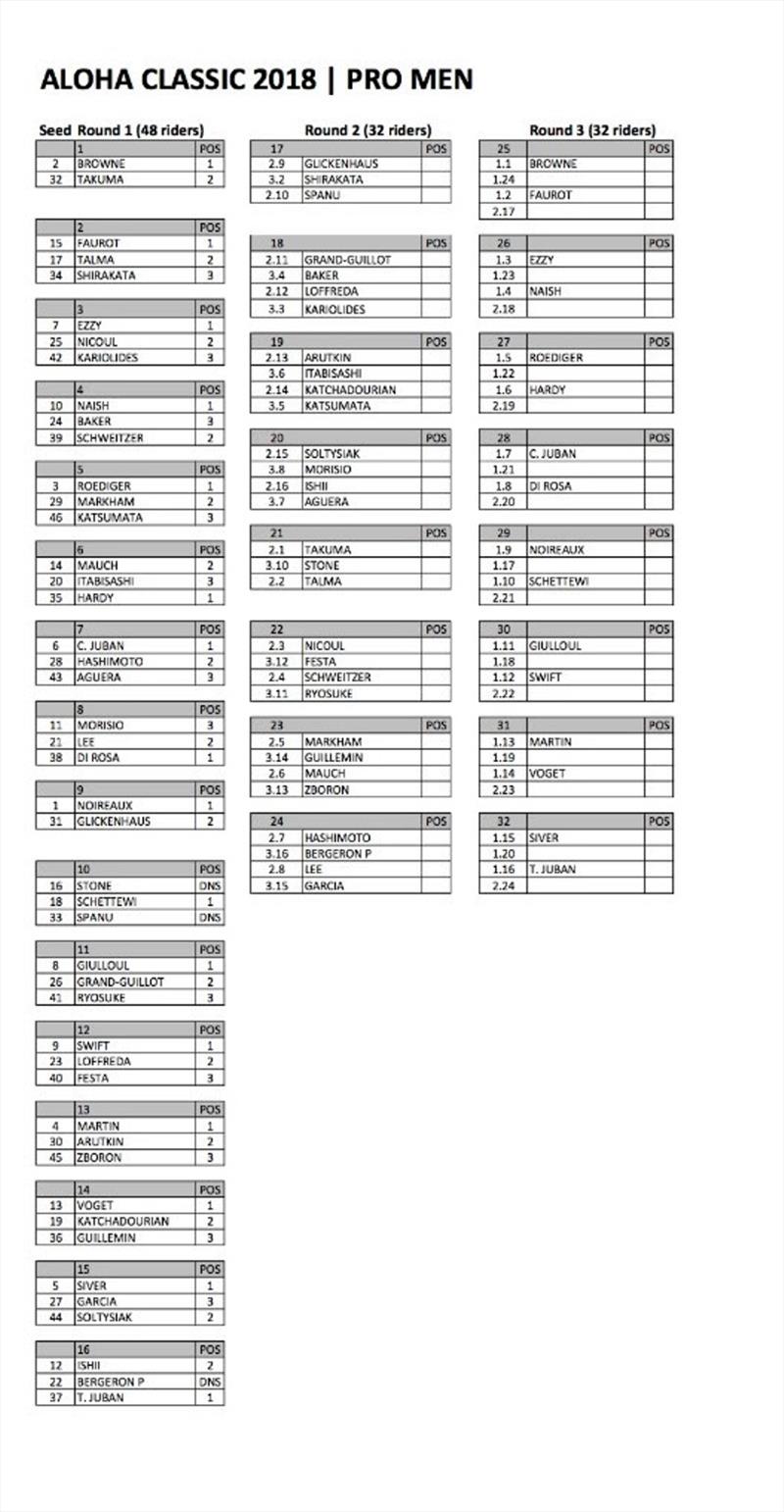 Day 1 results - Aloha Classic 2018 - photo © Si Crowther / IWT
