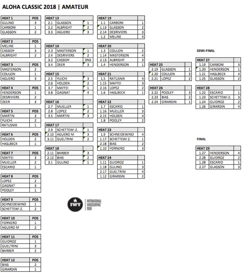 Results - photo © IWT