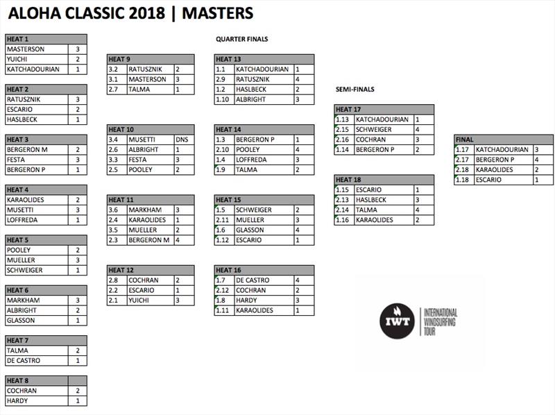 Results - photo © IWT