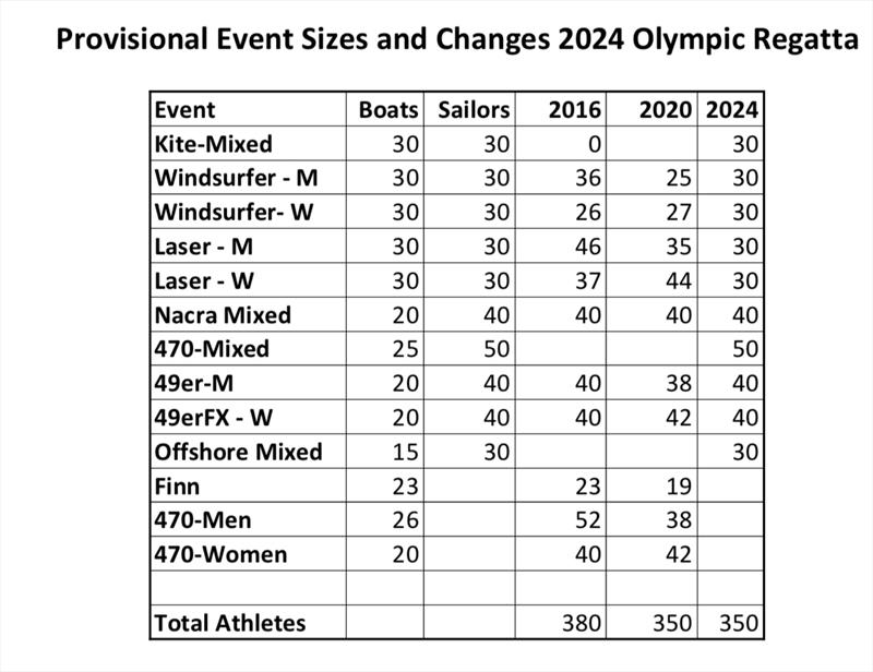 Actual and Projected fleets sizes - Olympic Regattas 2016, 2020 and 2024 using the current and voted Olympic Events - photo © Richard Gladwell