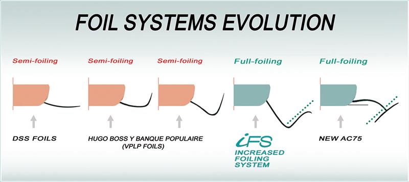 Mothquito Foiling Catamaran - Foil System Evolution photo copyright Mothquito taken at 