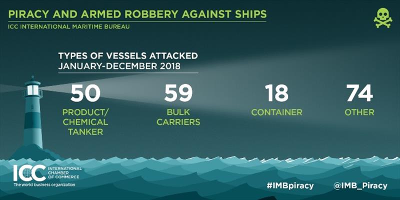2018 Annual IMB Piracy Report - photo © ICC International Maritime Bureau