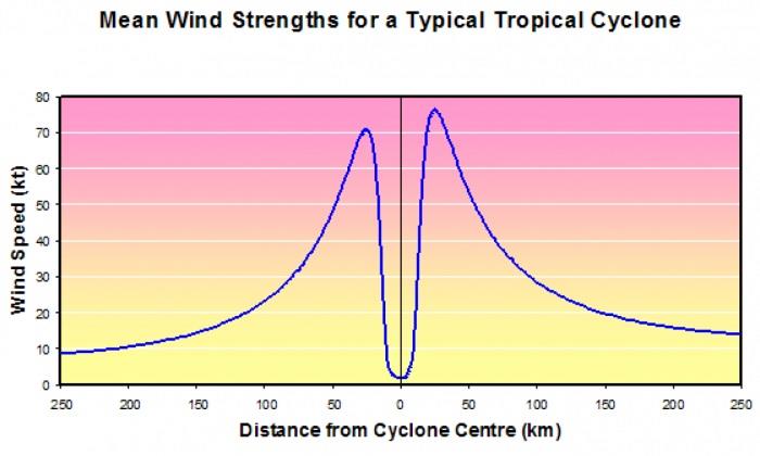 Wind strength for a typical Tropical Cyclone