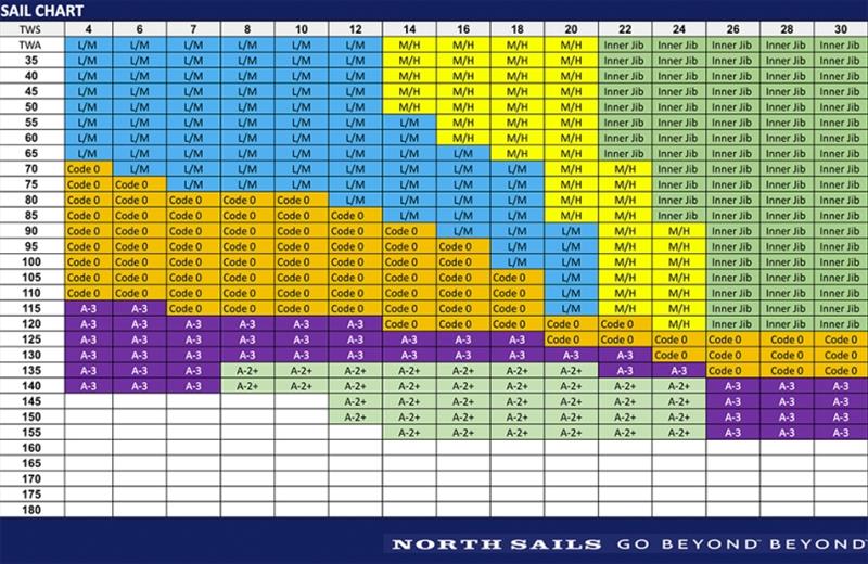 J121 sail crossover chart - photo © North Sails