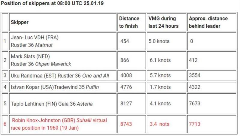 Position of skippers at 08:00 UTC 25.01.19 - photo © Event Media