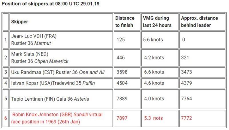 Position of skippers at 08:00 UTC 29.01.19 - photo © Event Media