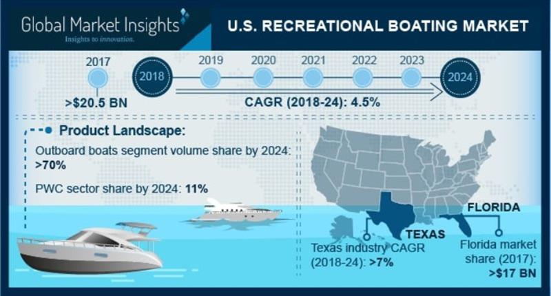 U.S. recreational boating market to go past $28bn mark by 2024 photo copyright Global Market Insights, Inc taken at 