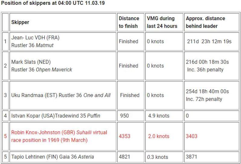 Position of skippers at 04:00 UTC 11.03.19 - Golden Globe Race, Day 252 photo copyright Event Media taken at 