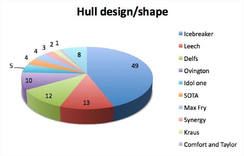 Hull design/shape - photo © Robert Deaves